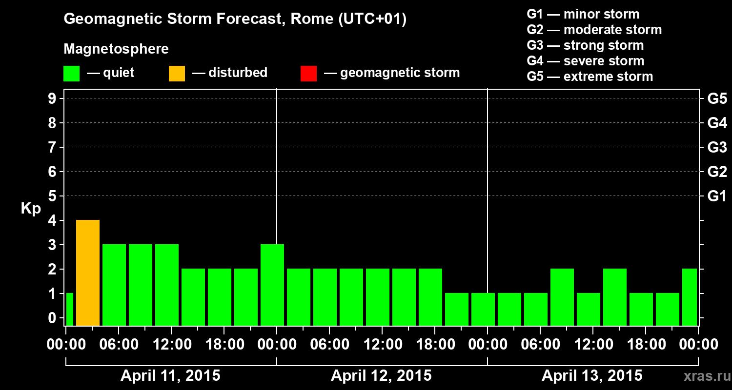 Forecast of the geomagnetic index Kp