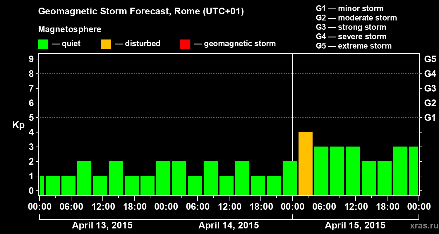 Forecast of the geomagnetic index Kp