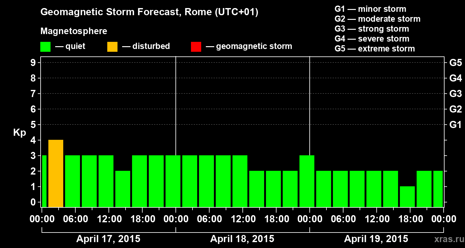 Forecast of the geomagnetic index Kp