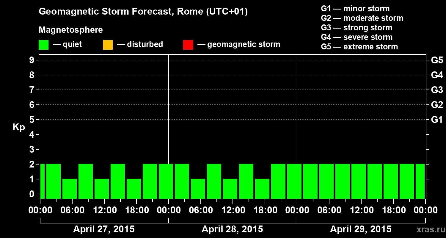 Forecast of the geomagnetic index Kp