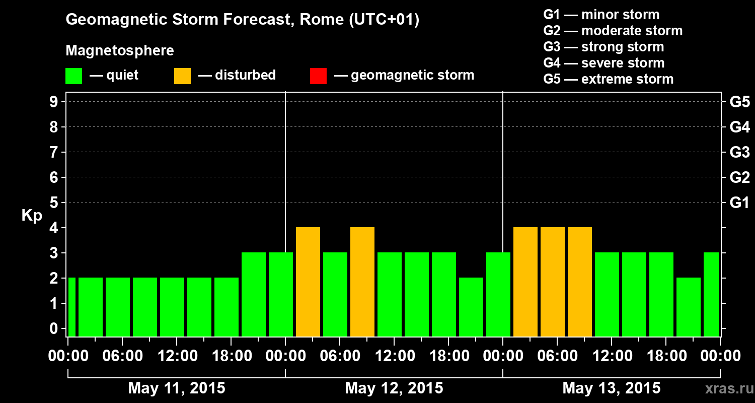 Forecast of the geomagnetic index Kp