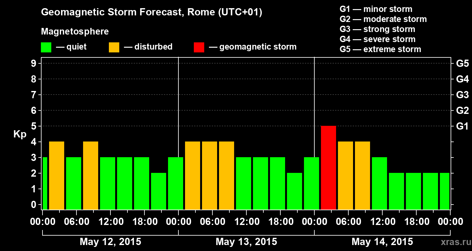 Forecast of the geomagnetic index Kp