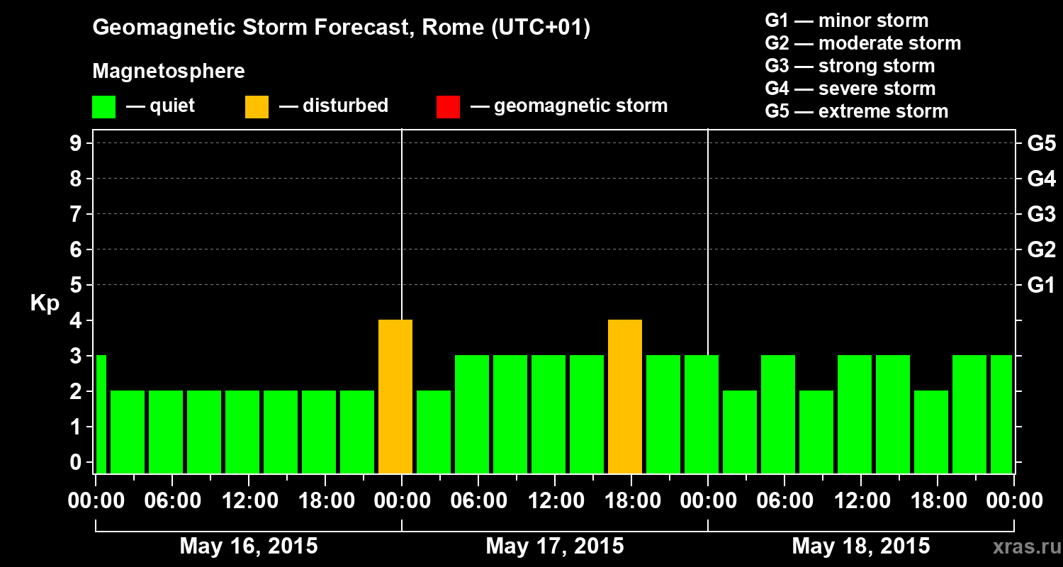 Forecast of the geomagnetic index Kp