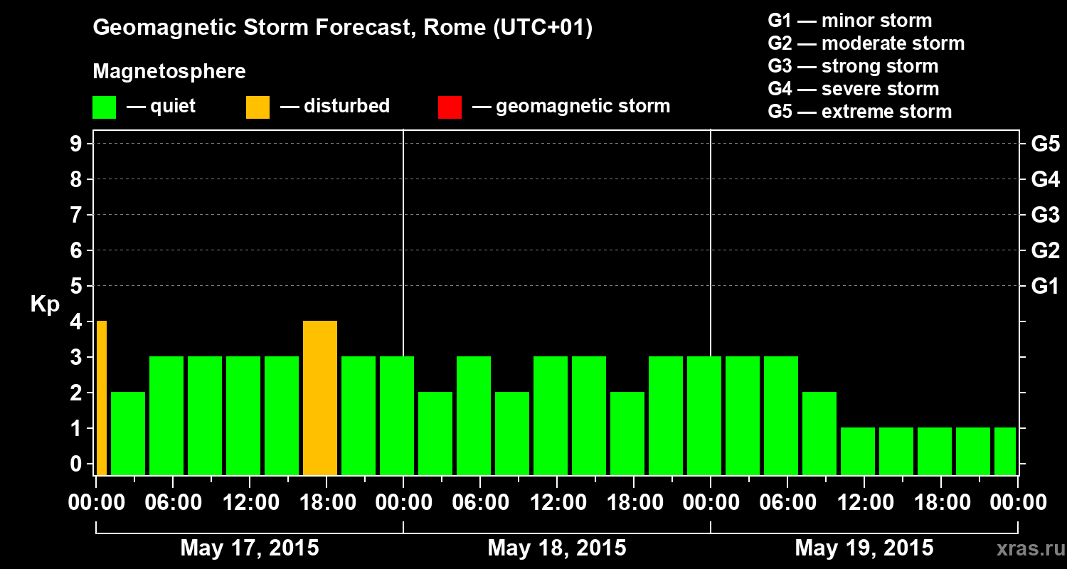 Forecast of the geomagnetic index Kp