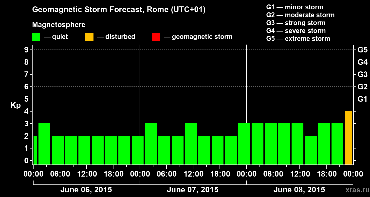 Forecast of the geomagnetic index Kp