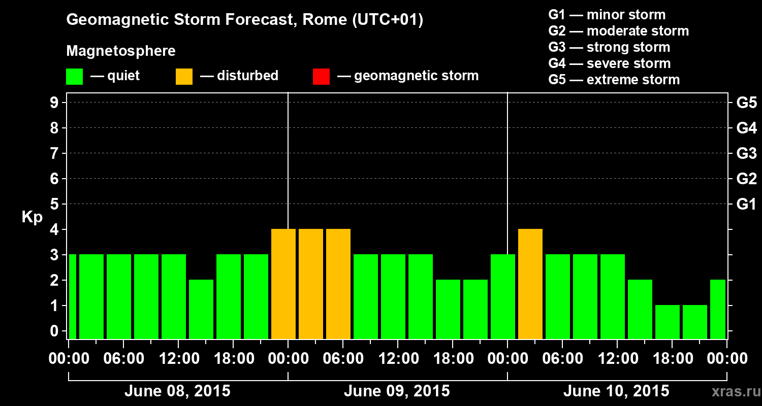 Forecast of the geomagnetic index Kp