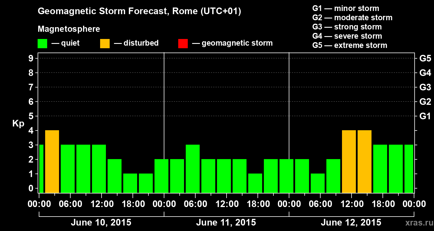 Forecast of the geomagnetic index Kp