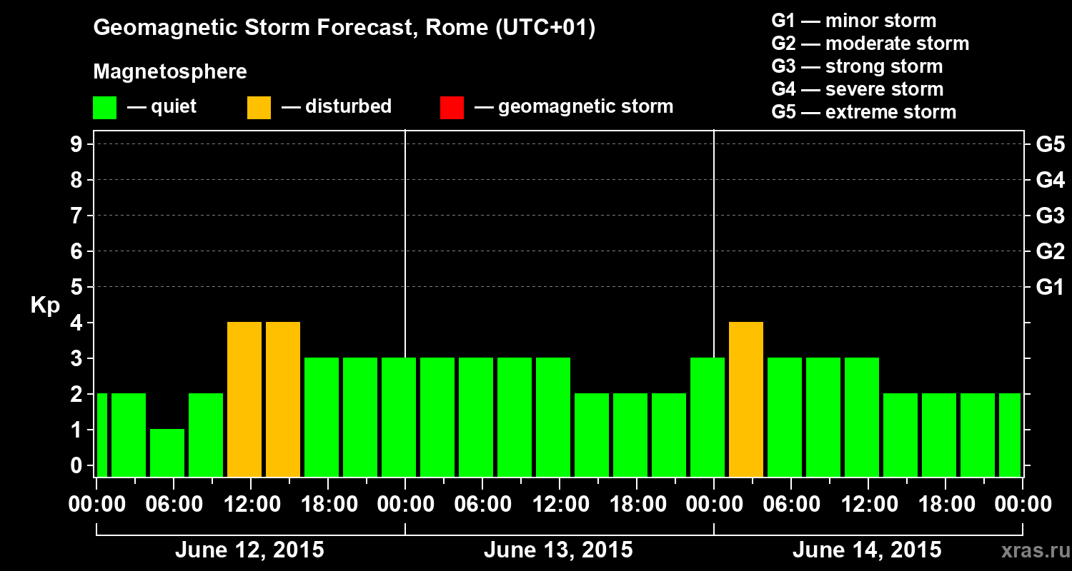 Forecast of the geomagnetic index Kp