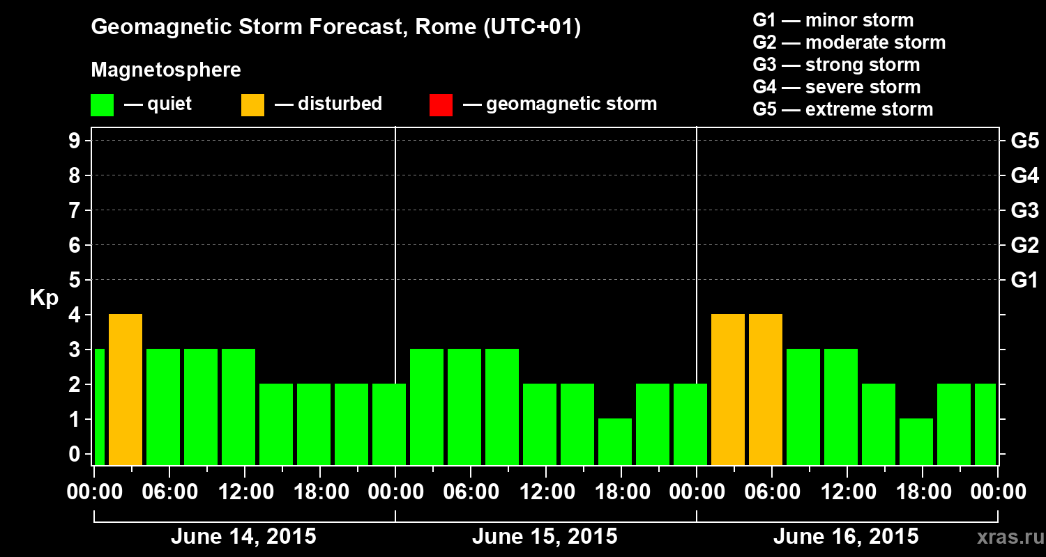 Forecast of the geomagnetic index Kp