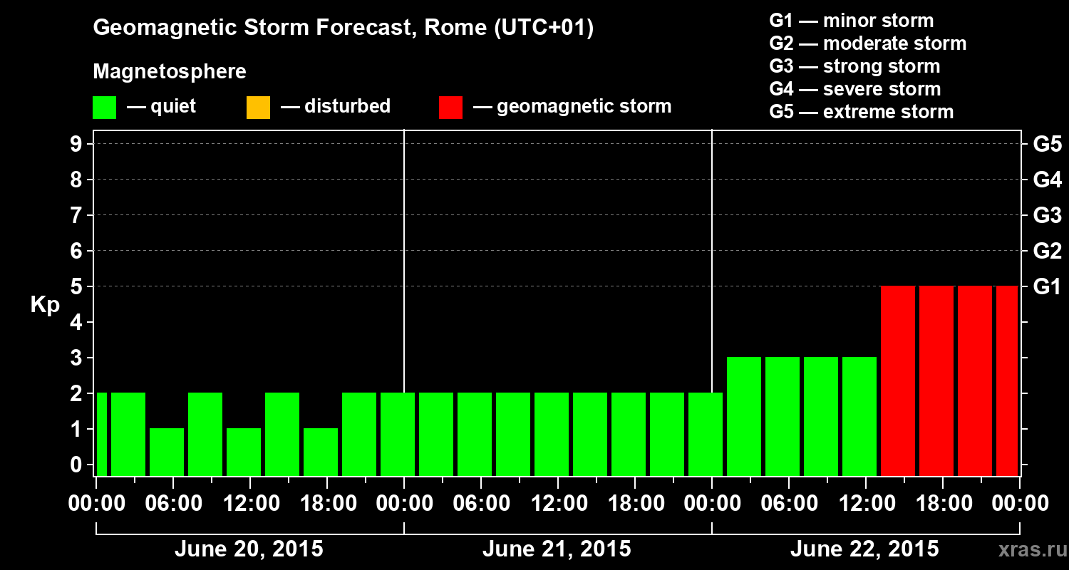 Forecast of the geomagnetic index Kp