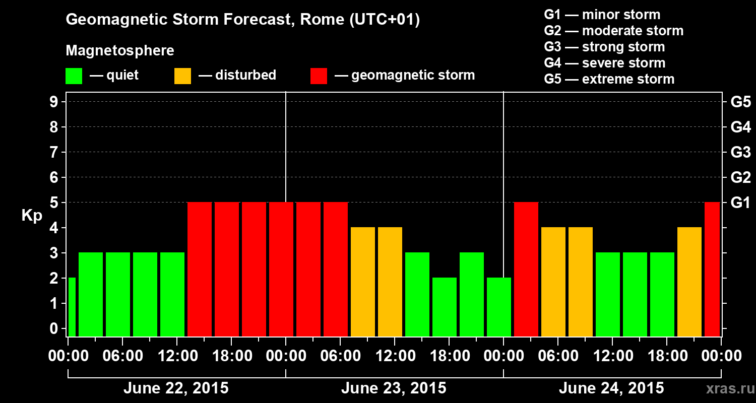 Forecast of the geomagnetic index Kp