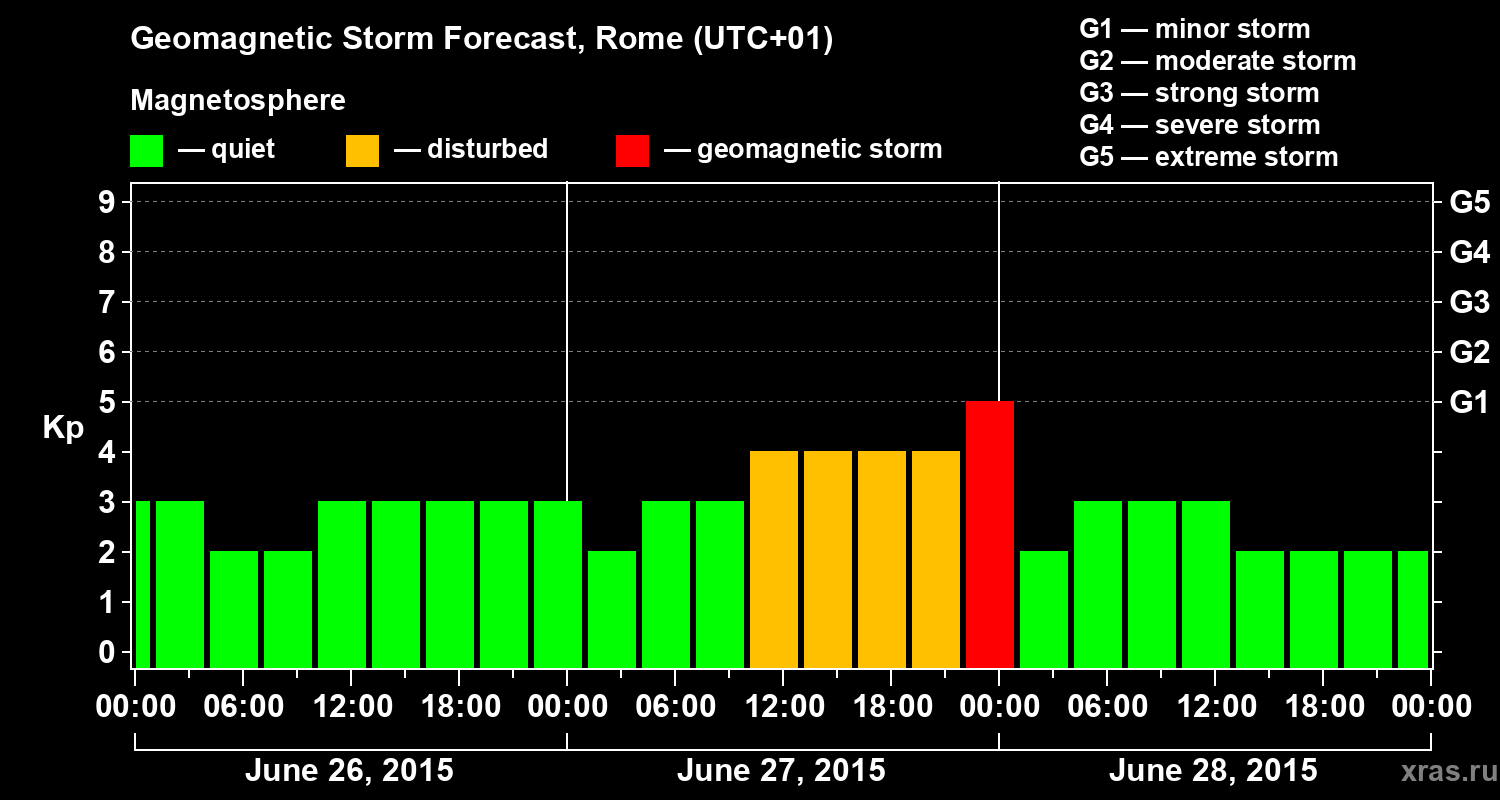 Forecast of the geomagnetic index Kp