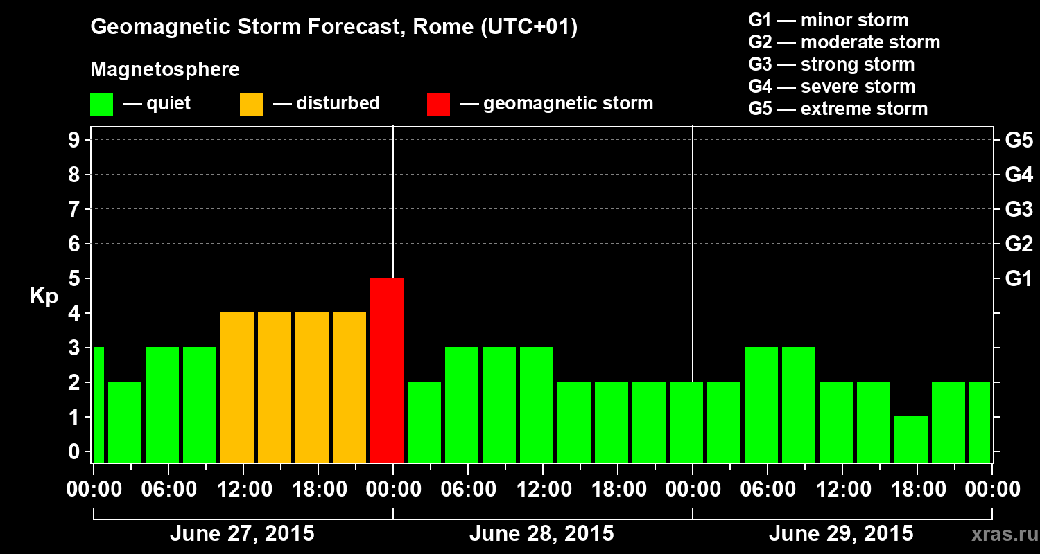 Forecast of the geomagnetic index Kp