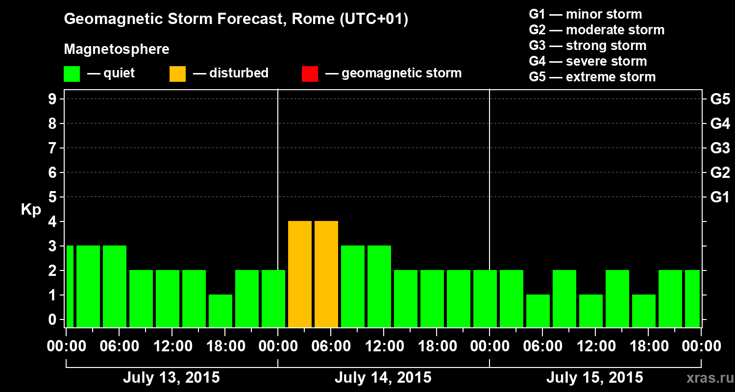 Forecast of the geomagnetic index Kp