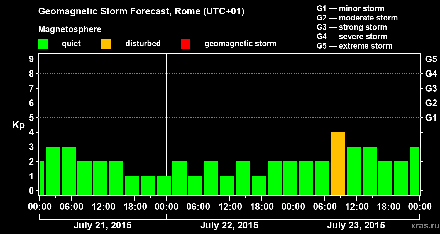 Forecast of the geomagnetic index Kp