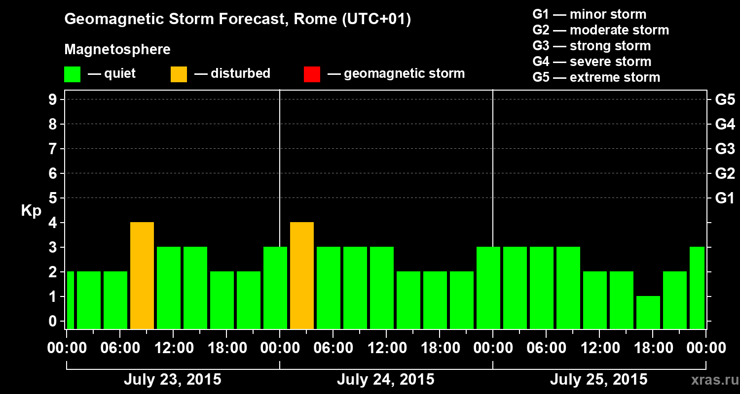 Forecast of the geomagnetic index Kp