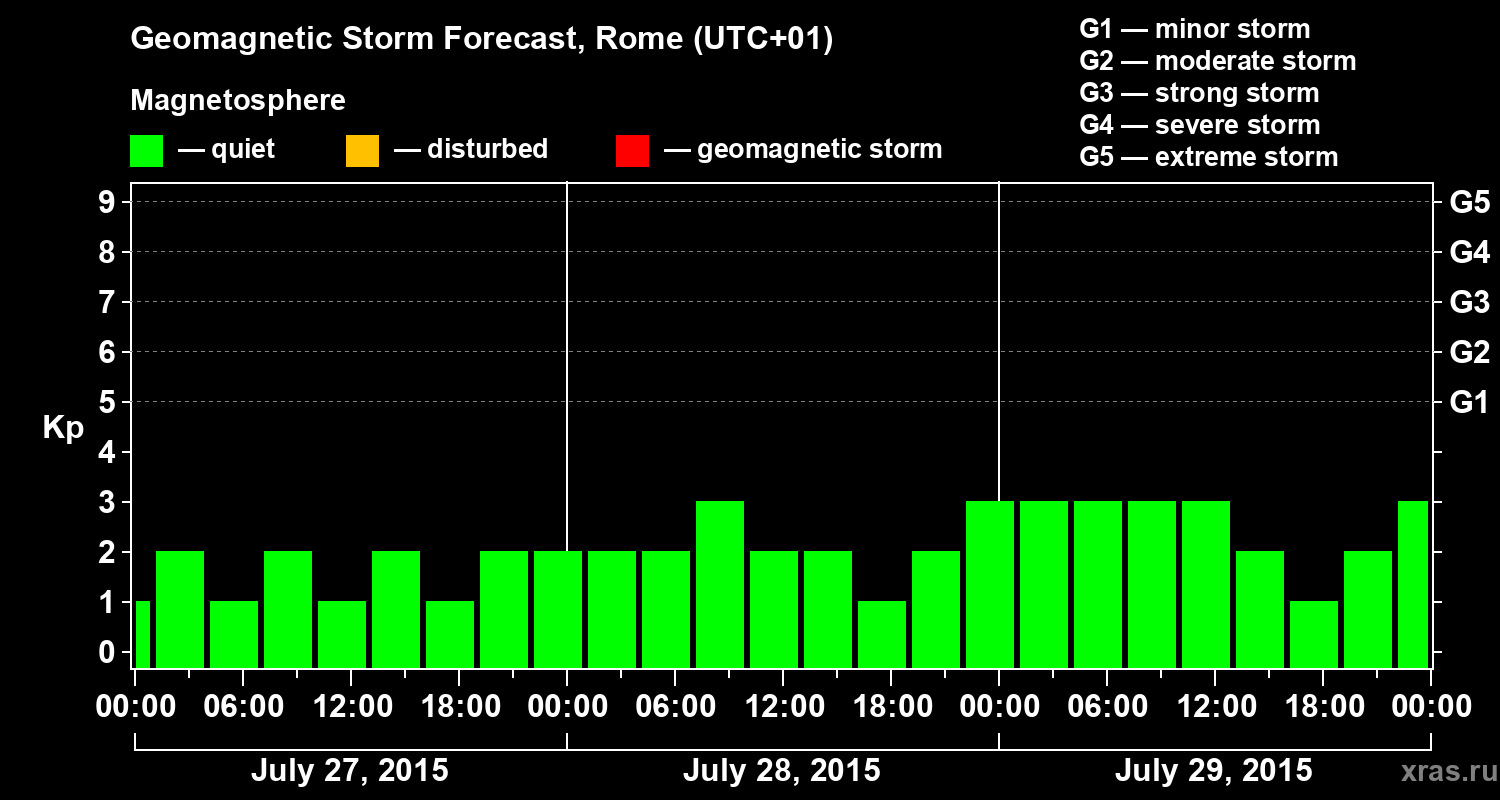 Forecast of the geomagnetic index Kp