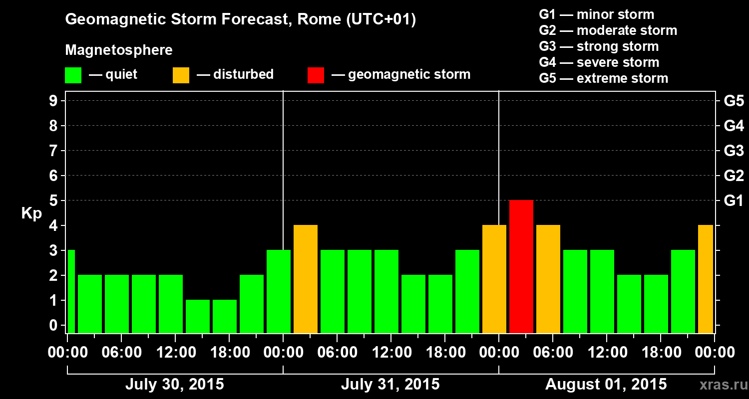 Forecast of the geomagnetic index Kp