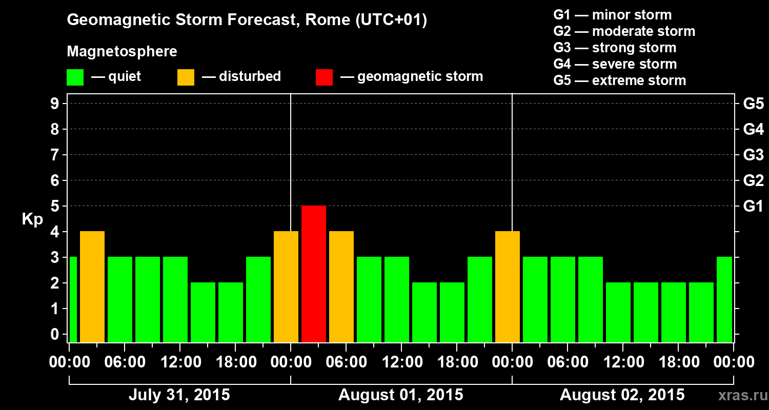 Forecast of the geomagnetic index Kp