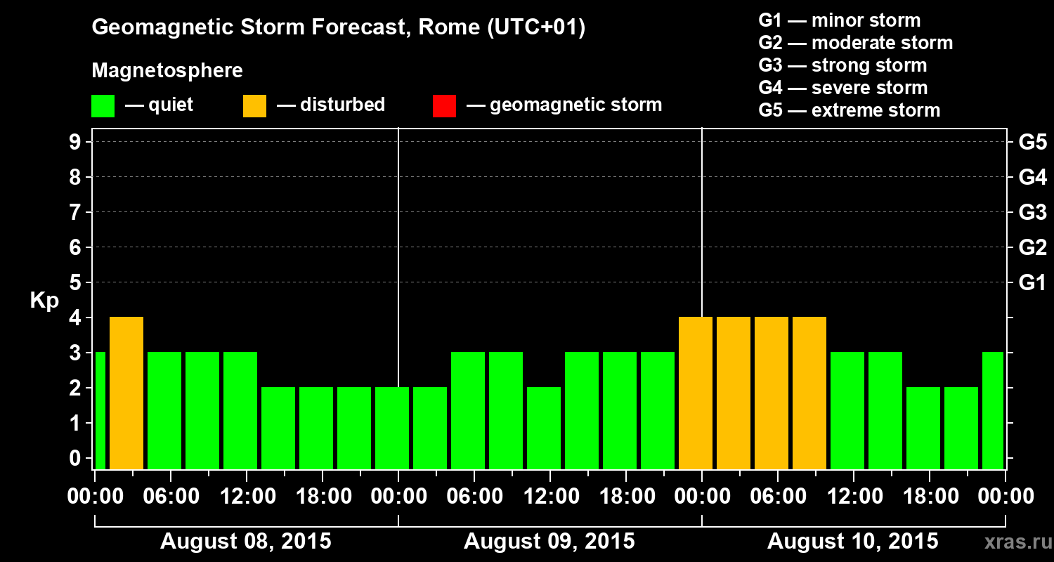 Forecast of the geomagnetic index Kp