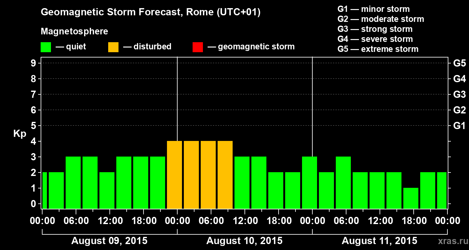 Forecast of the geomagnetic index Kp