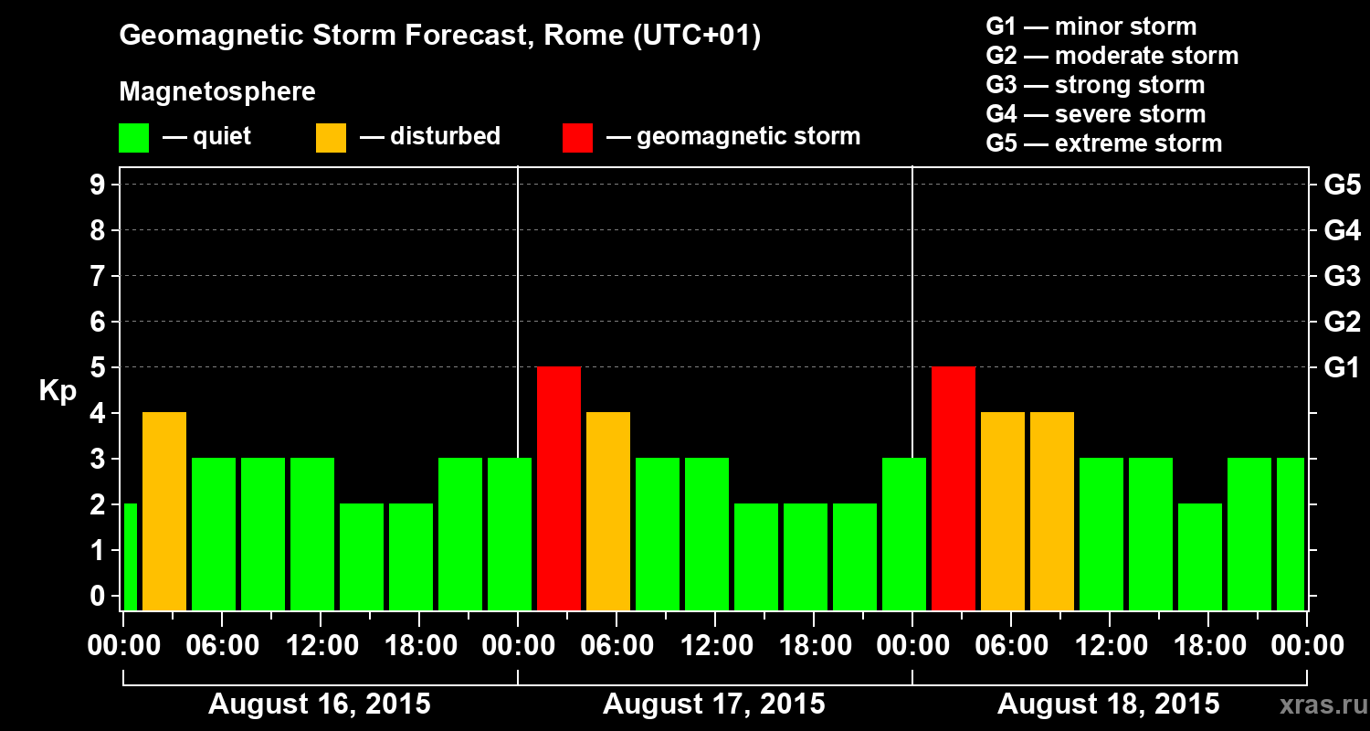 Forecast of the geomagnetic index Kp