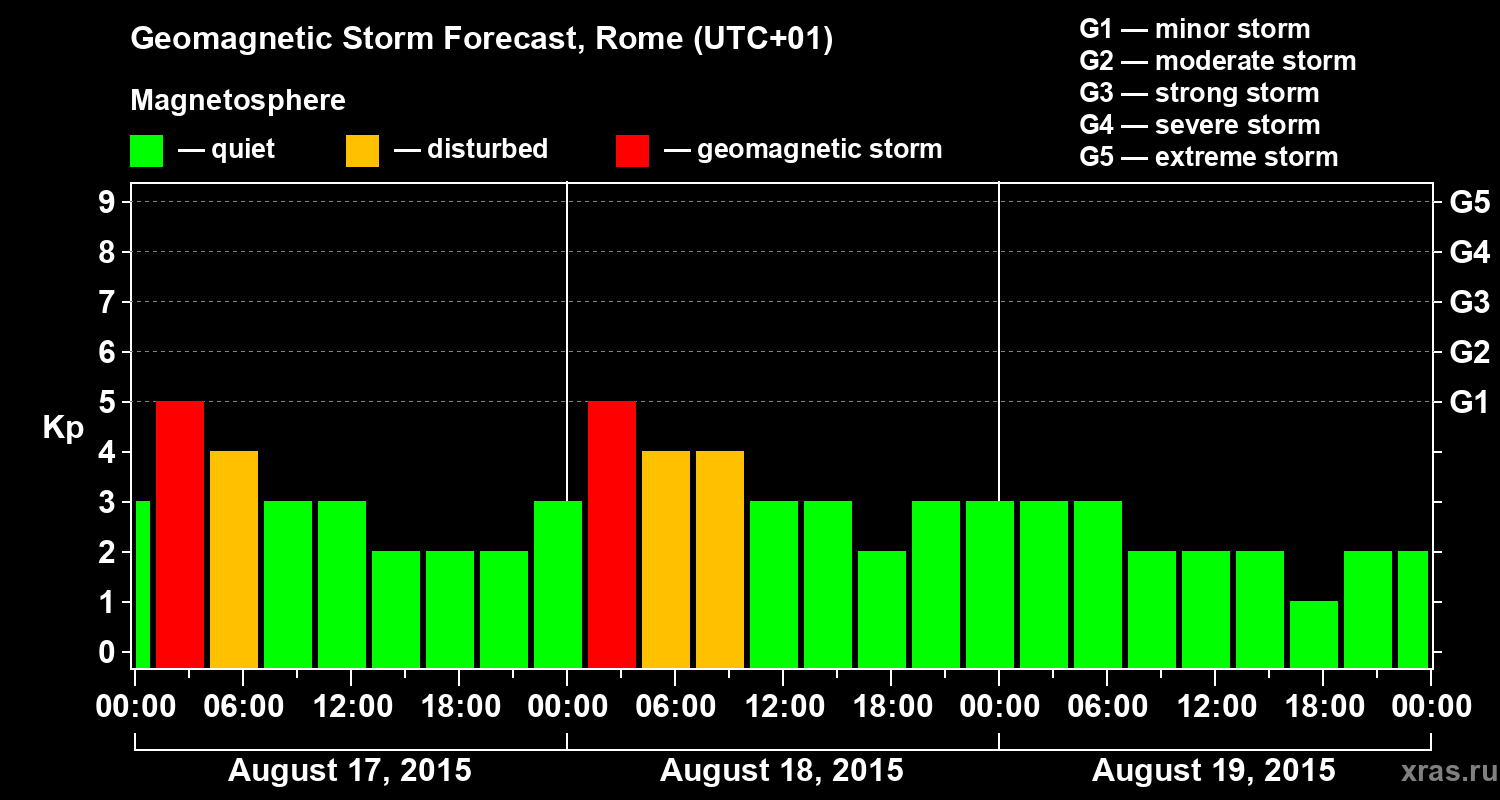 Forecast of the geomagnetic index Kp