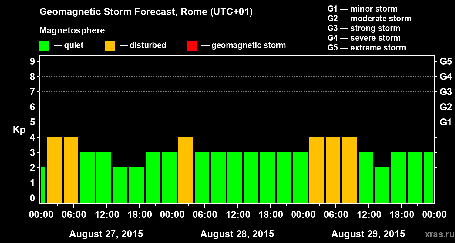 Forecast of the geomagnetic index Kp