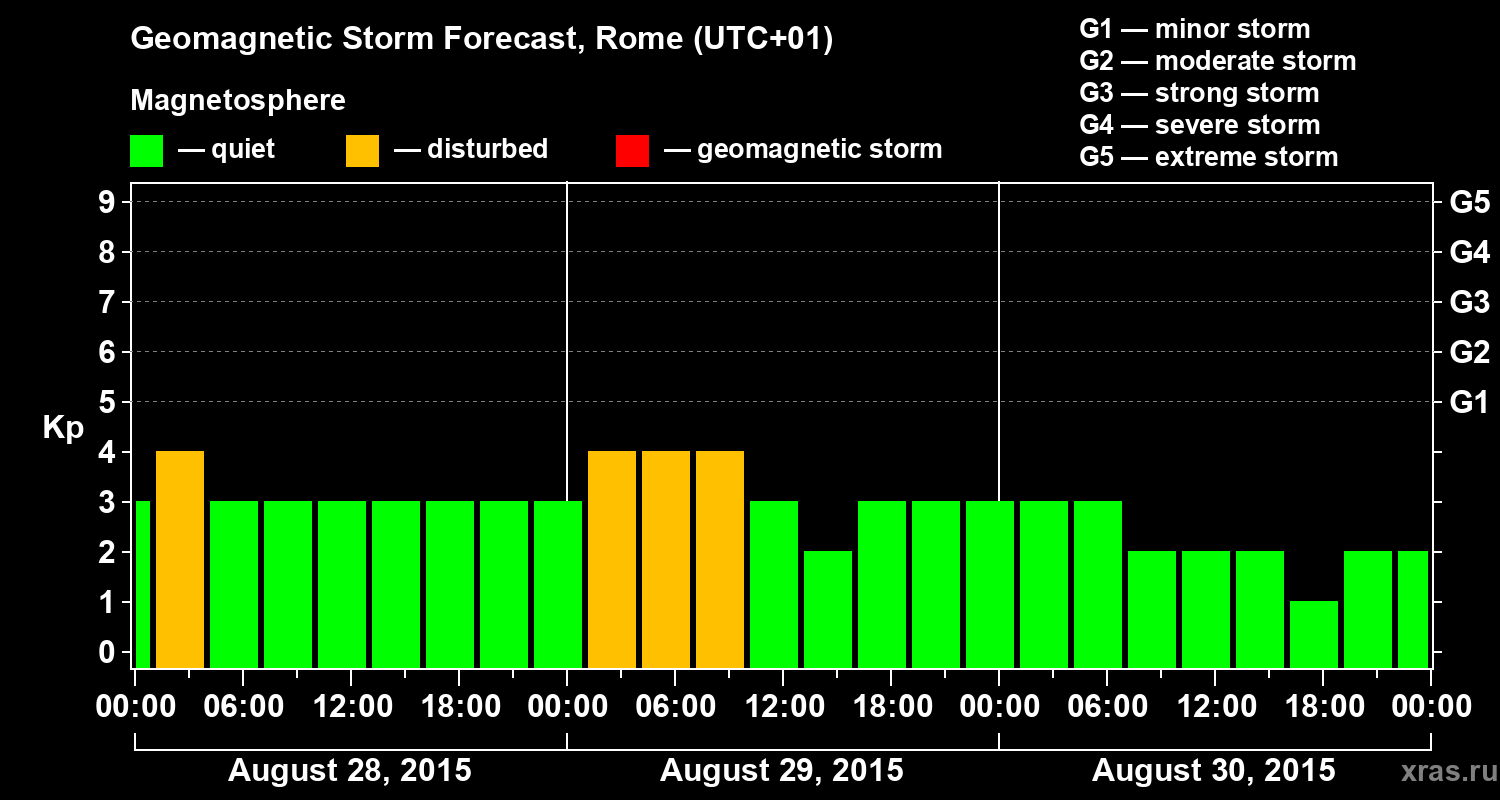 Forecast of the geomagnetic index Kp