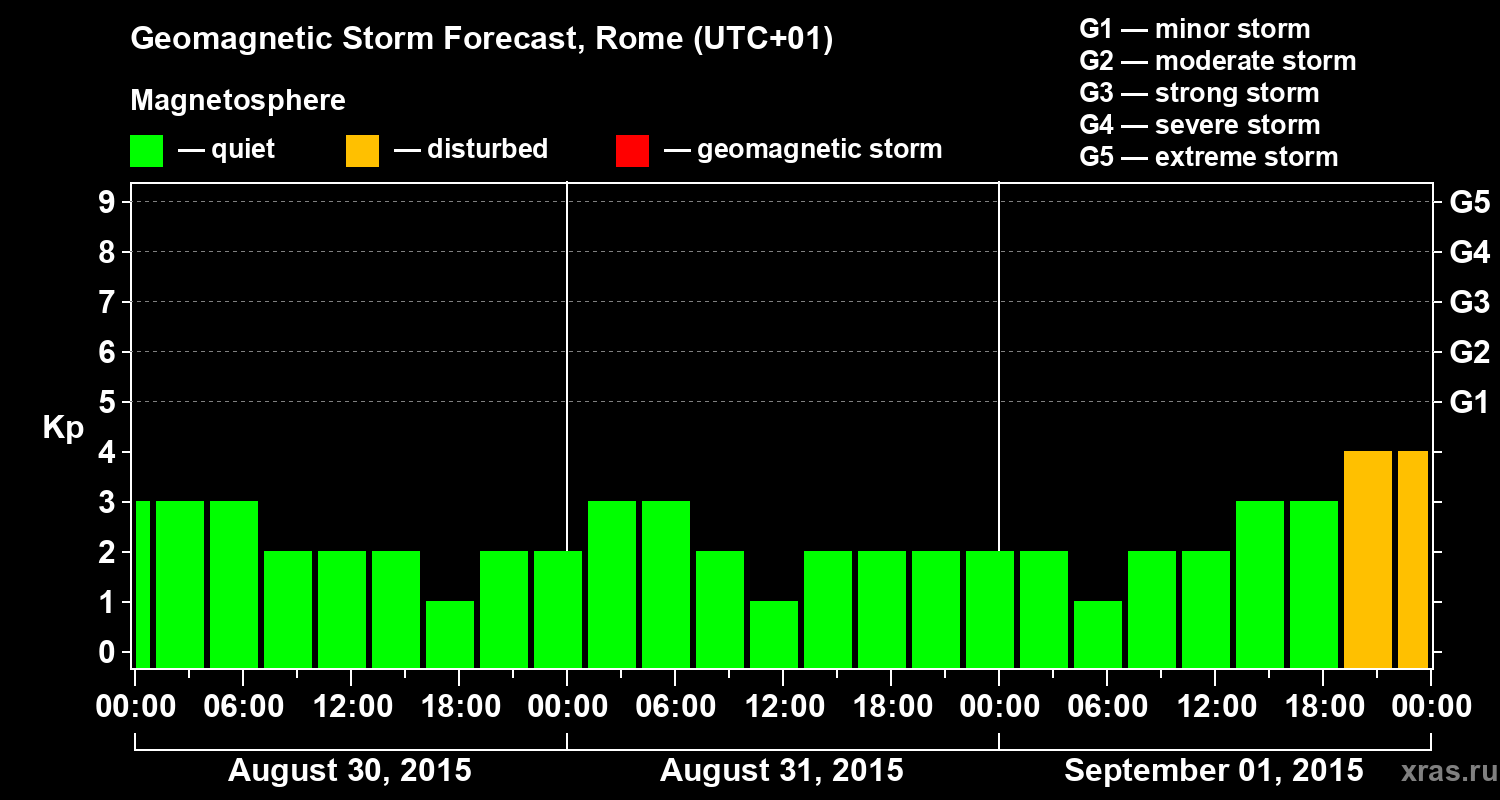 Forecast of the geomagnetic index Kp
