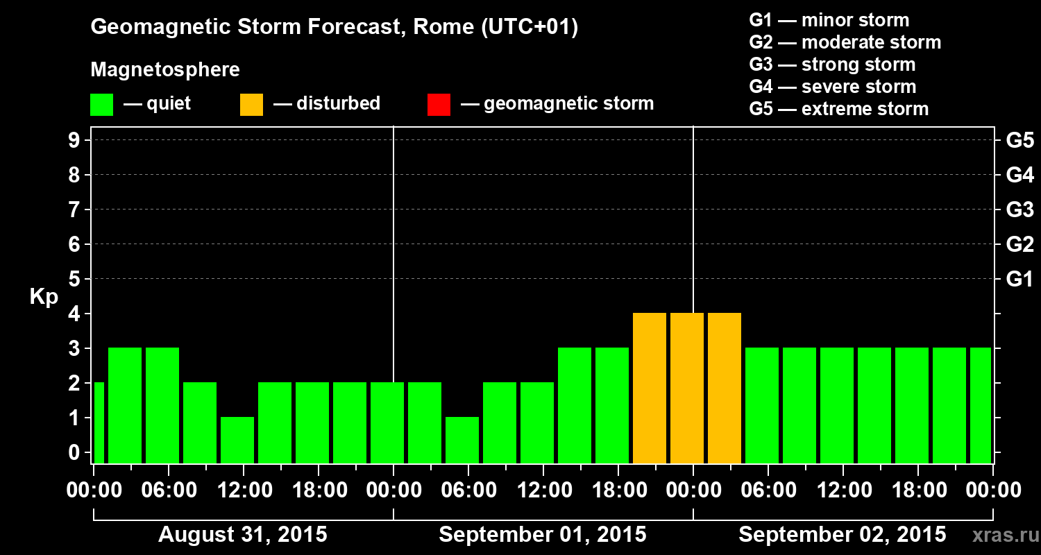 Forecast of the geomagnetic index Kp
