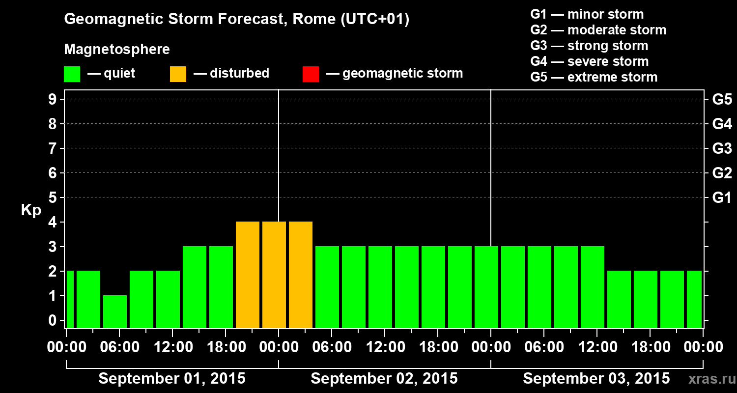 Forecast of the geomagnetic index Kp
