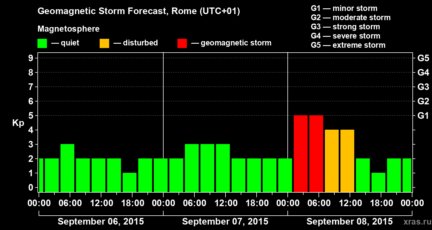 Forecast of the geomagnetic index Kp