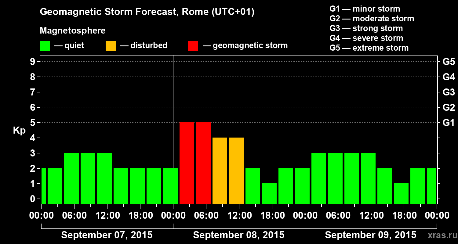 Forecast of the geomagnetic index Kp