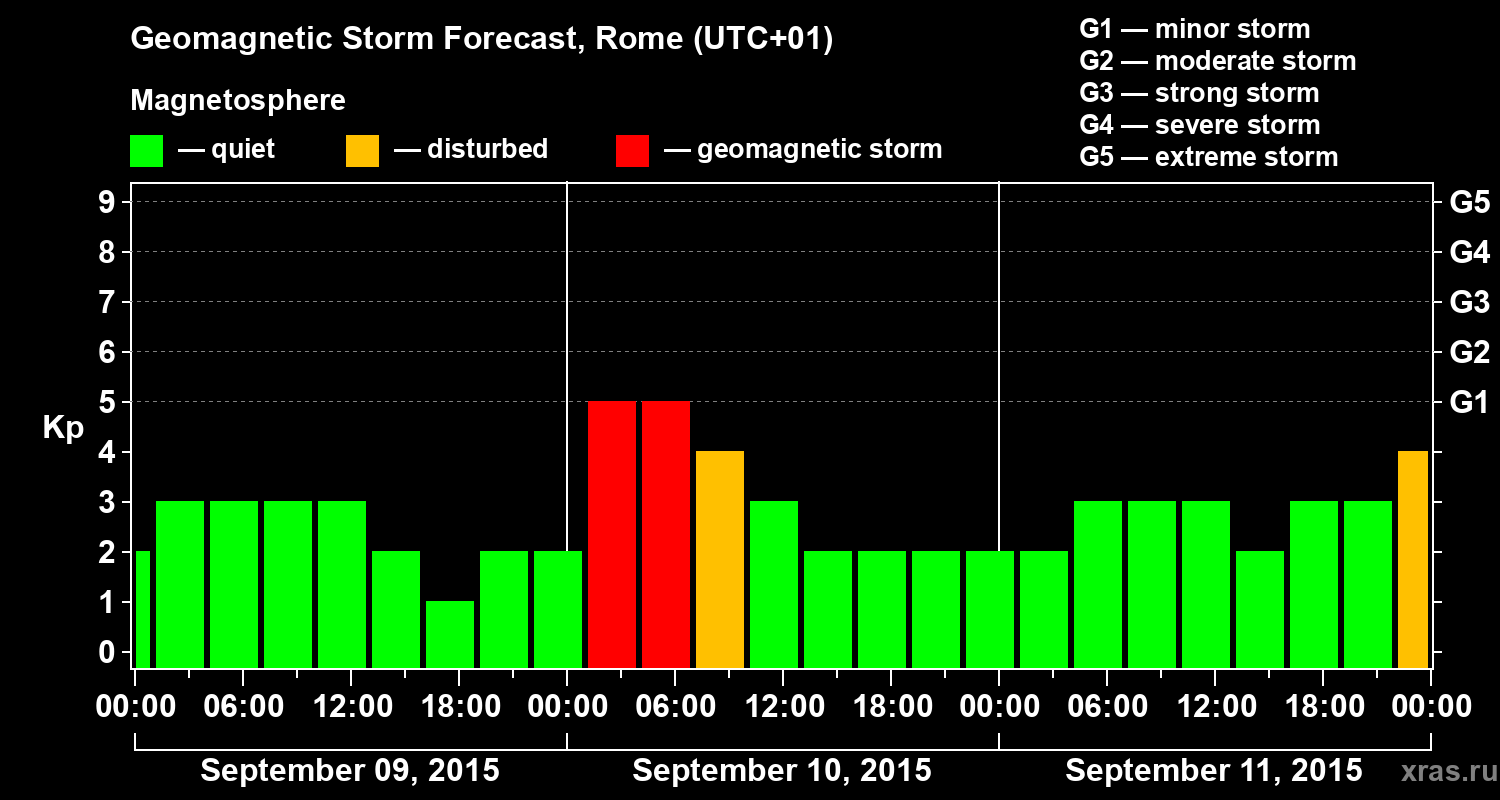 Forecast of the geomagnetic index Kp