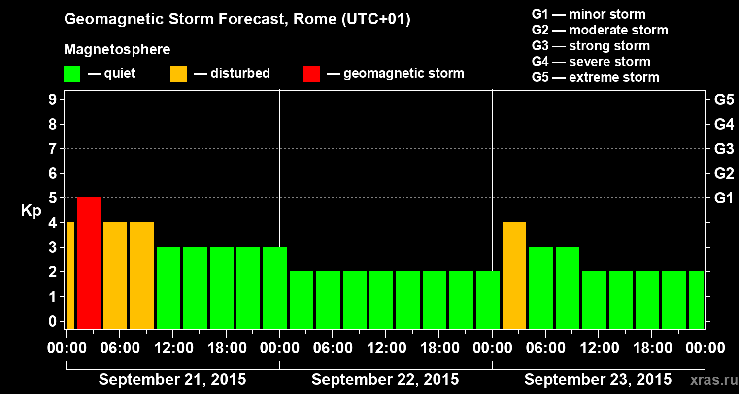 Forecast of the geomagnetic index Kp