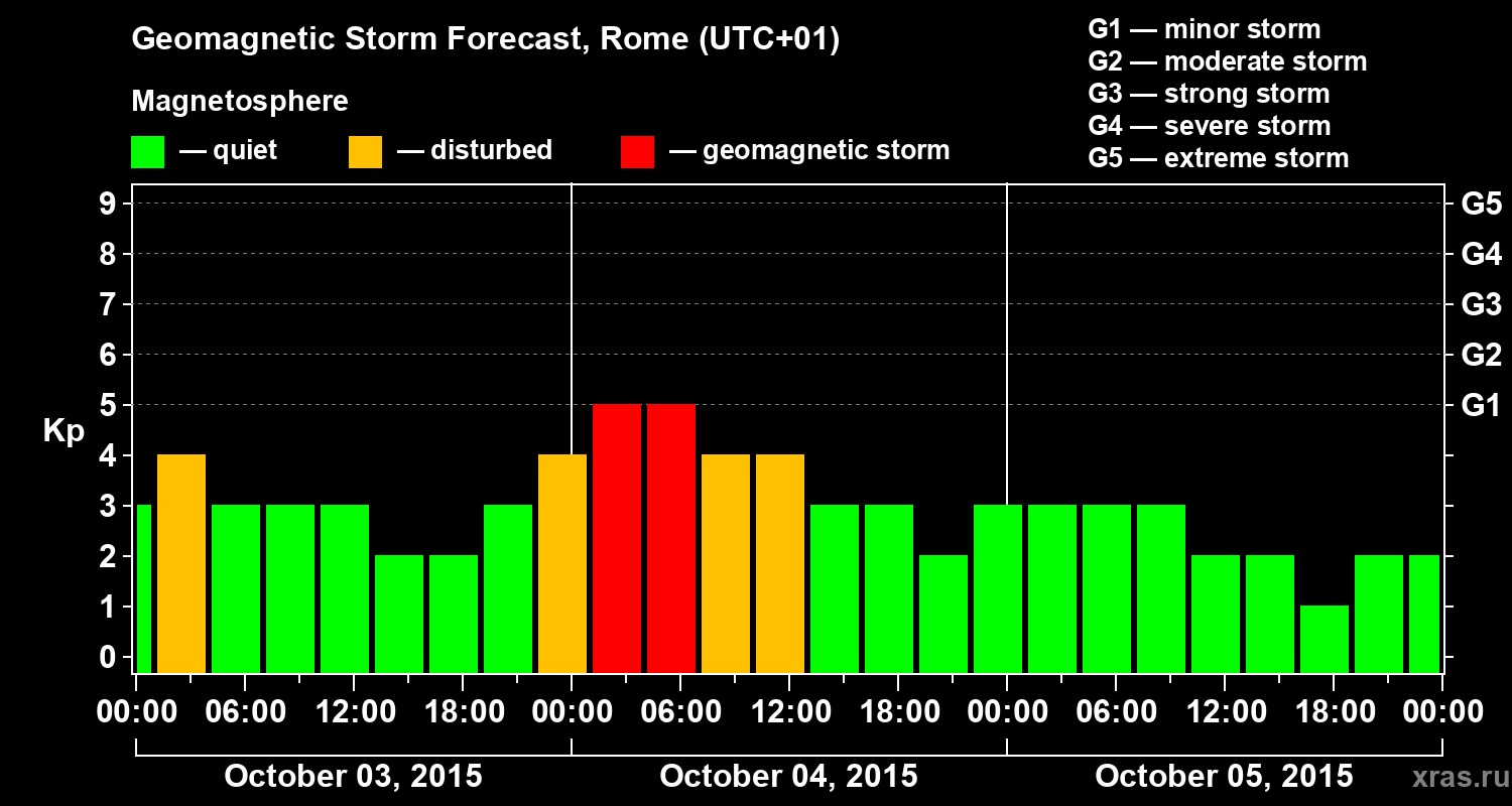Forecast of the geomagnetic index Kp
