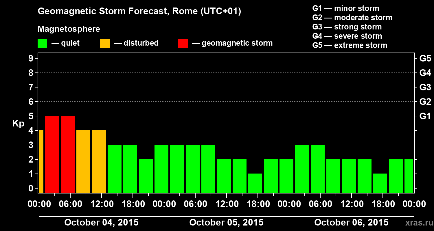 Forecast of the geomagnetic index Kp
