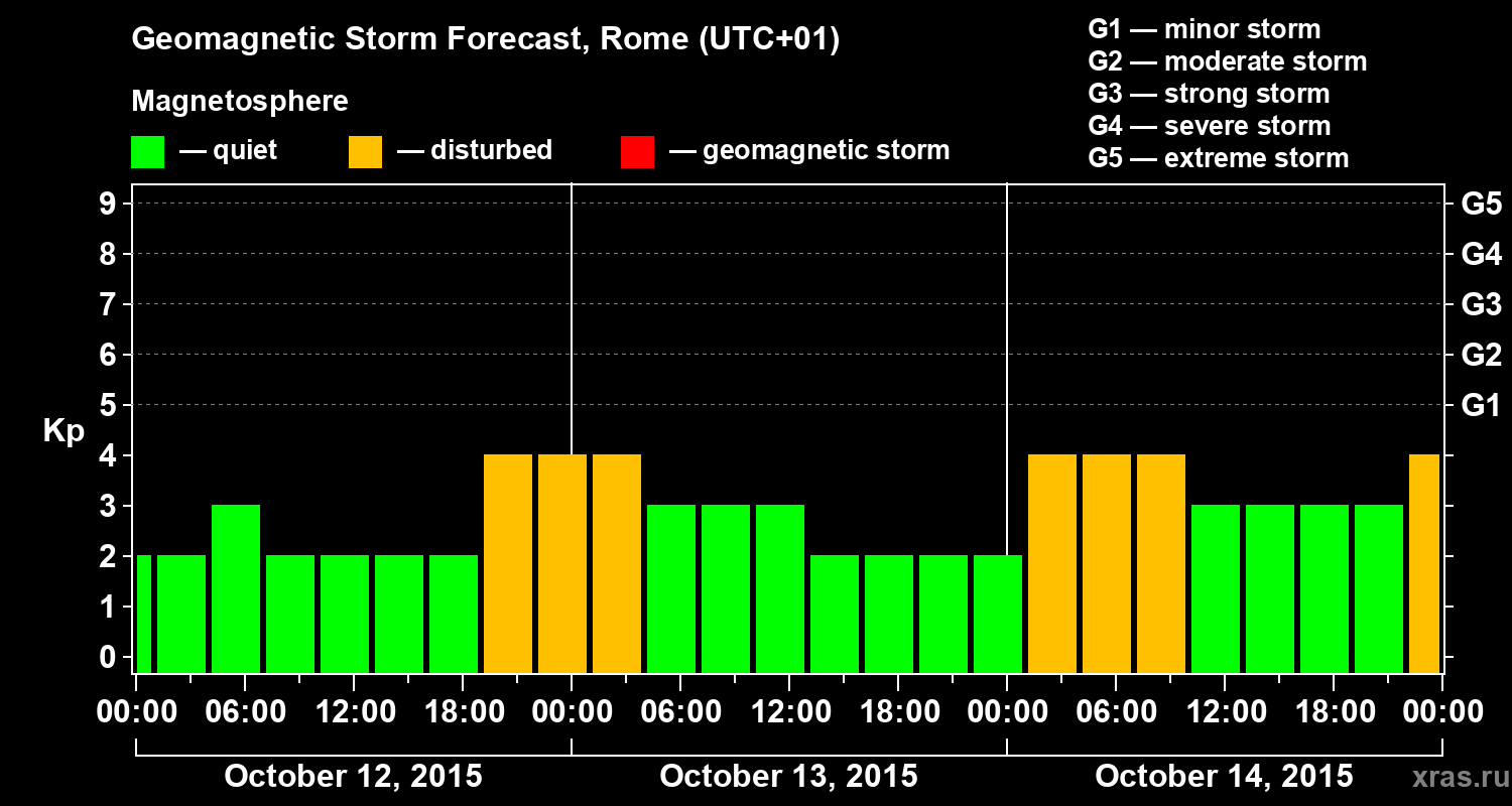 Forecast of the geomagnetic index Kp