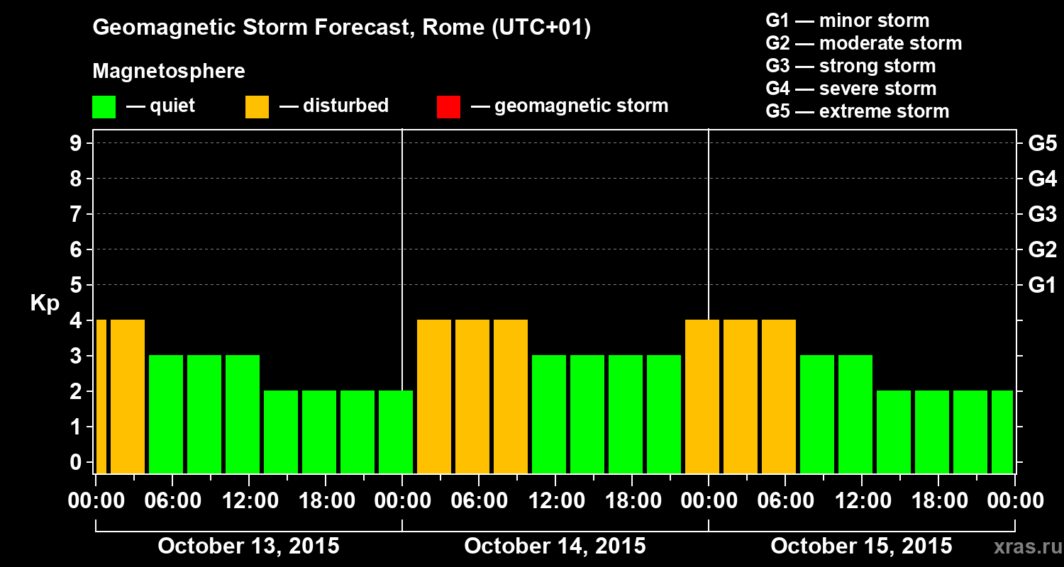 Forecast of the geomagnetic index Kp