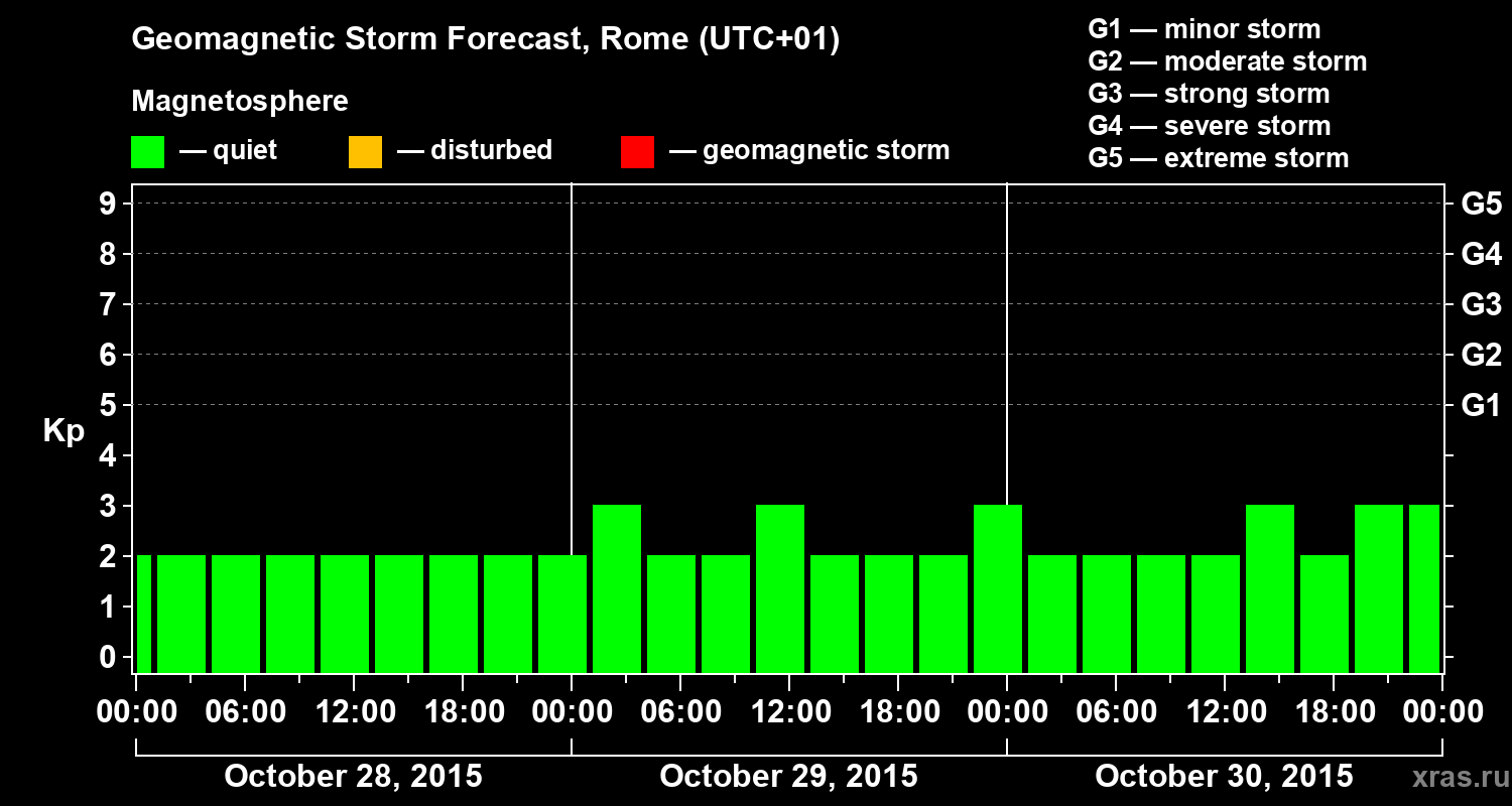 Forecast of the geomagnetic index Kp