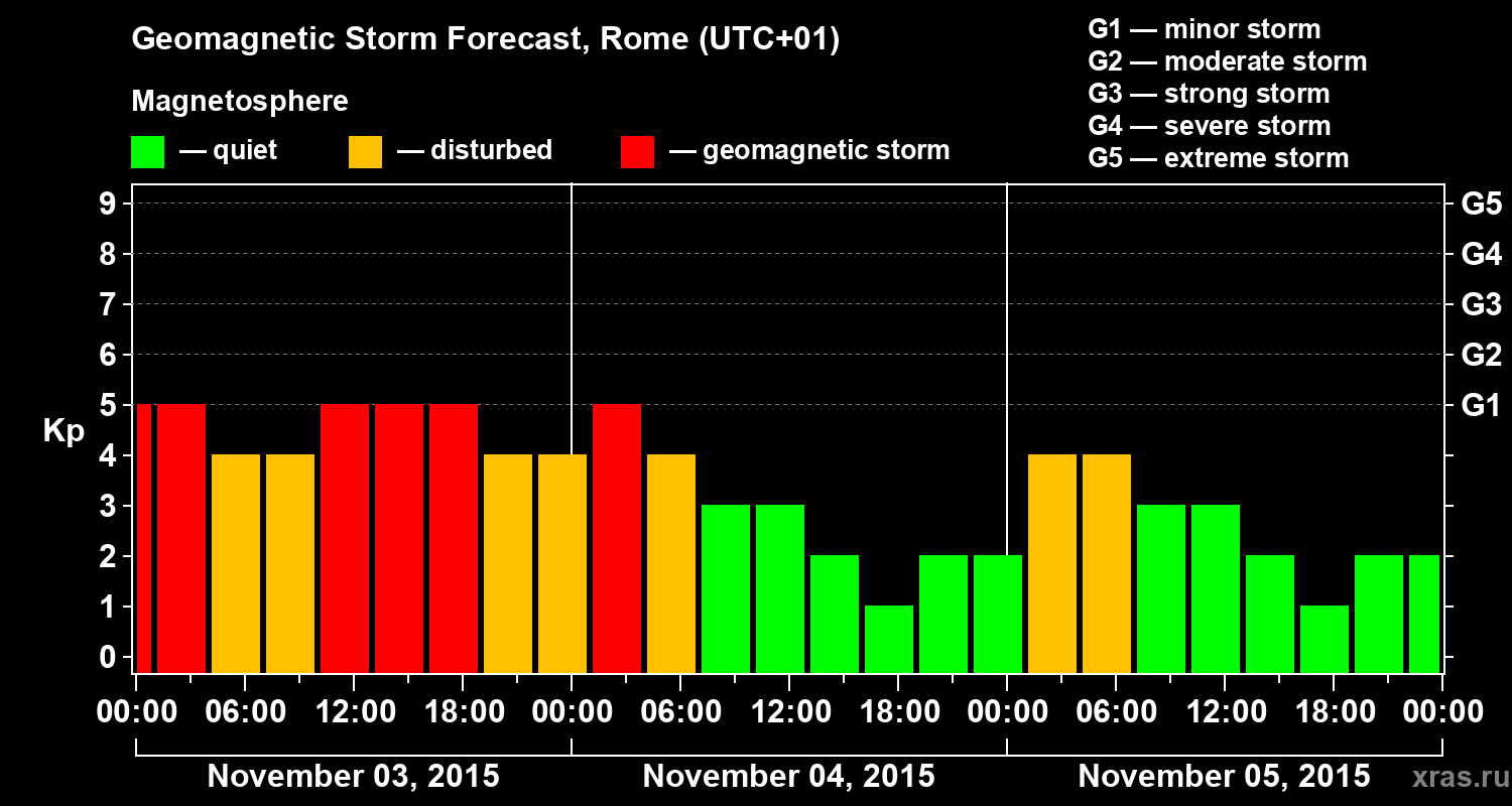 Forecast of the geomagnetic index Kp