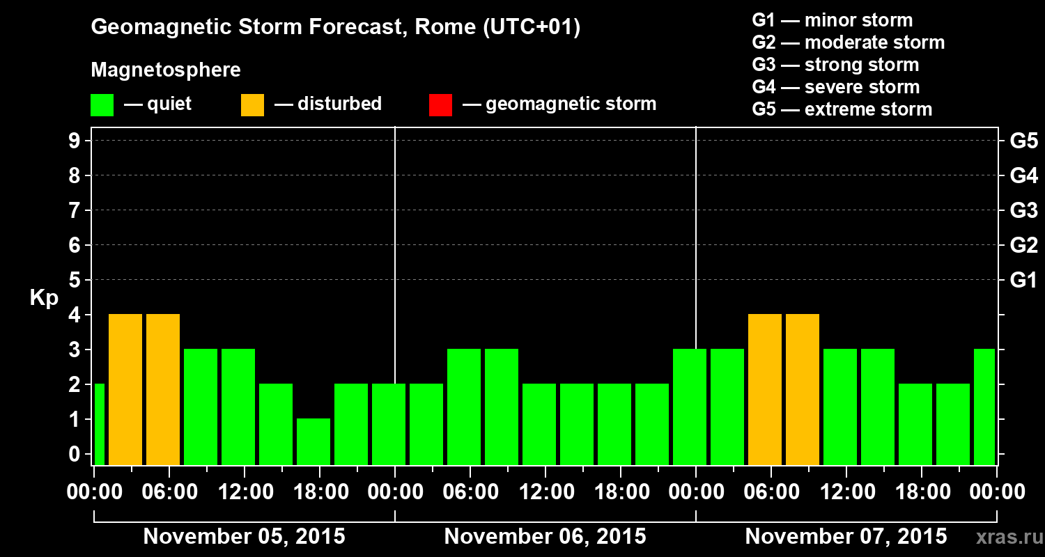 Forecast of the geomagnetic index Kp