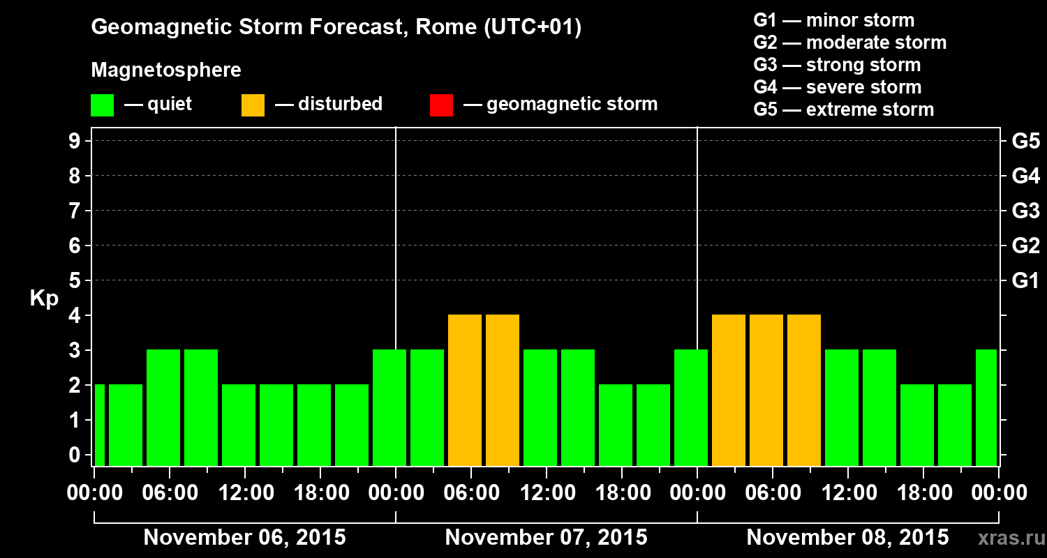 Forecast of the geomagnetic index Kp