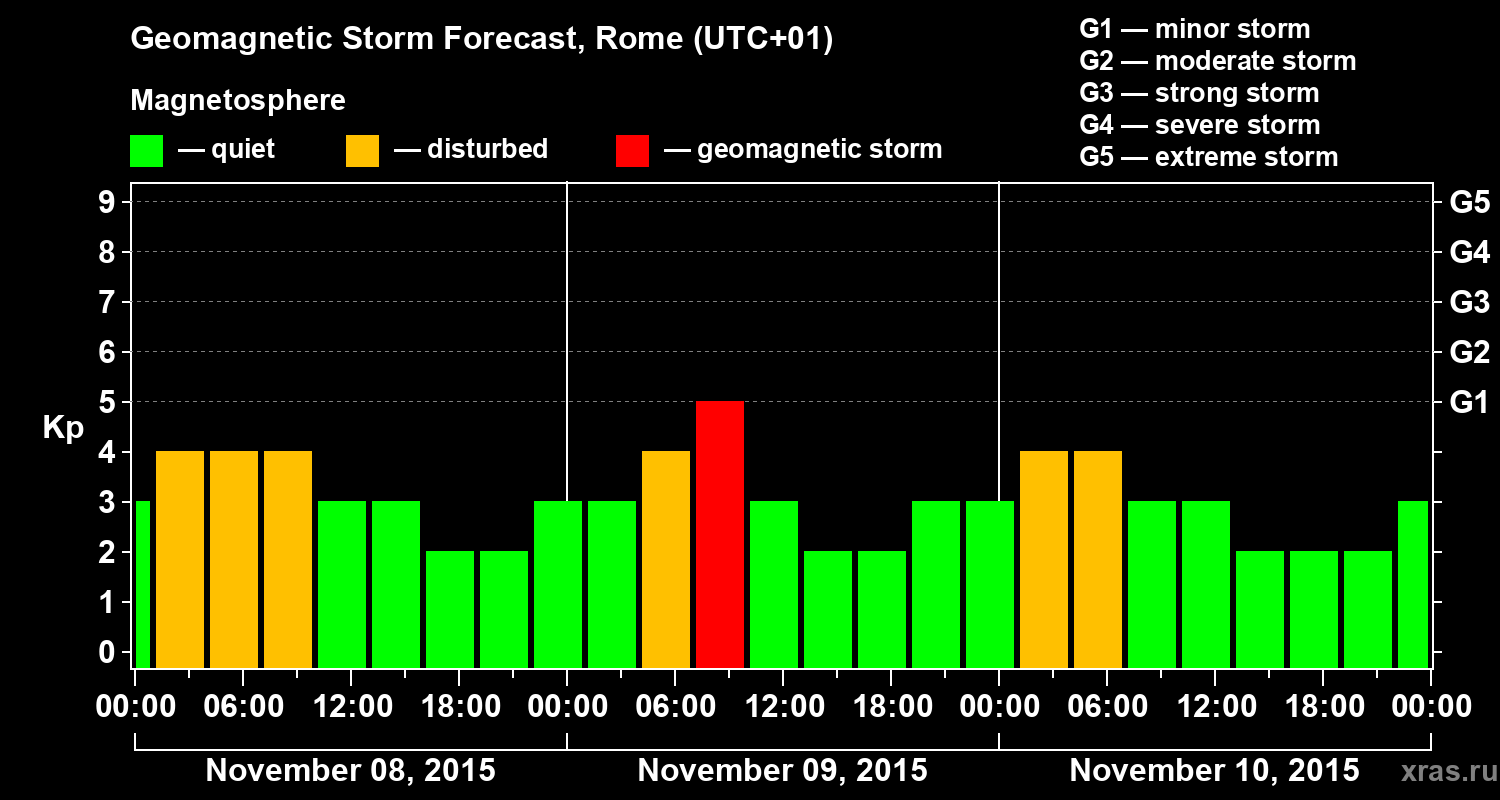 Forecast of the geomagnetic index Kp