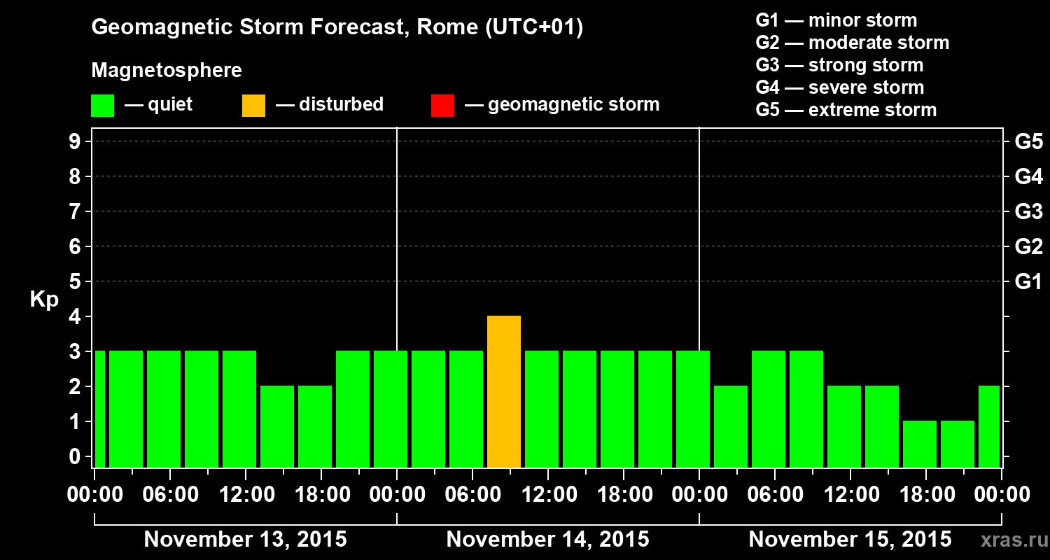 Forecast of the geomagnetic index&nbsp;Kp