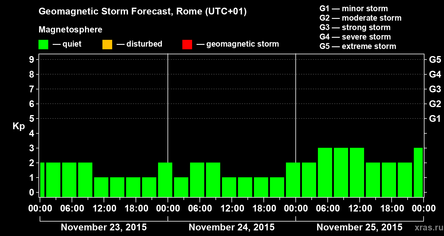 Forecast of the geomagnetic index Kp