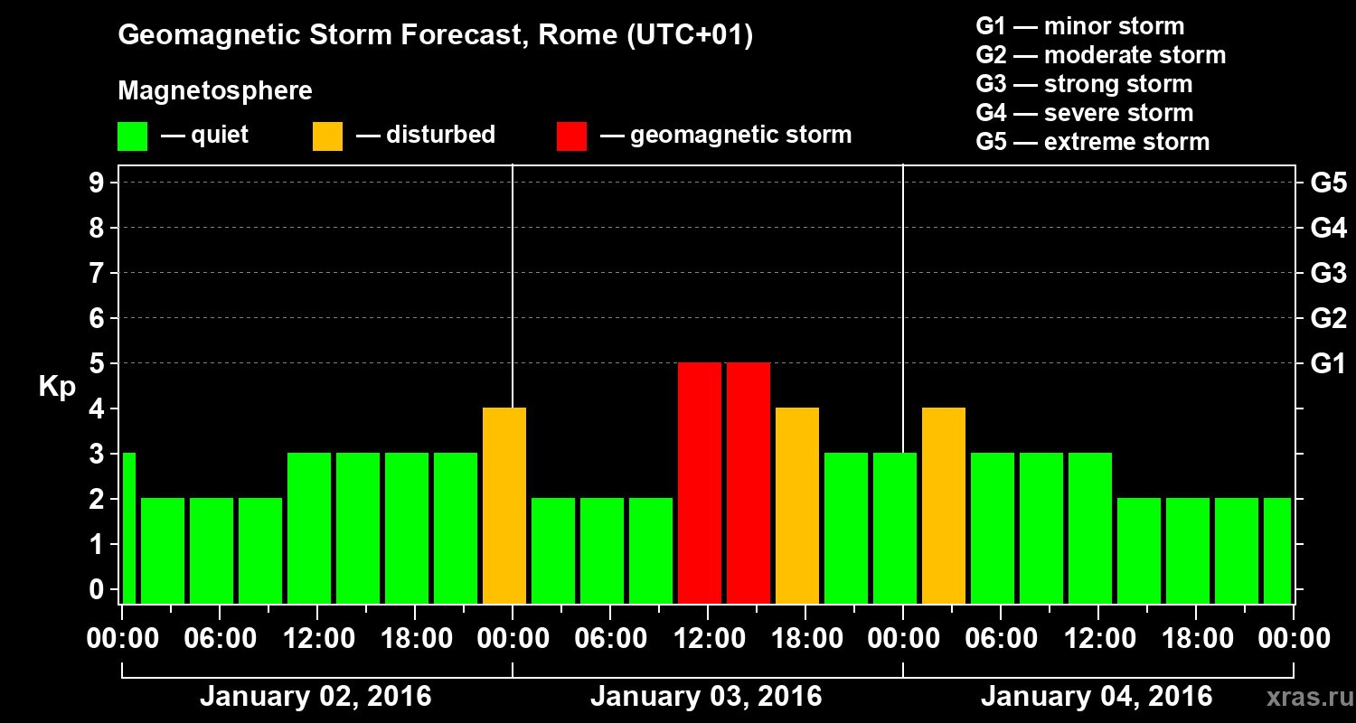 Forecast of the geomagnetic index Kp