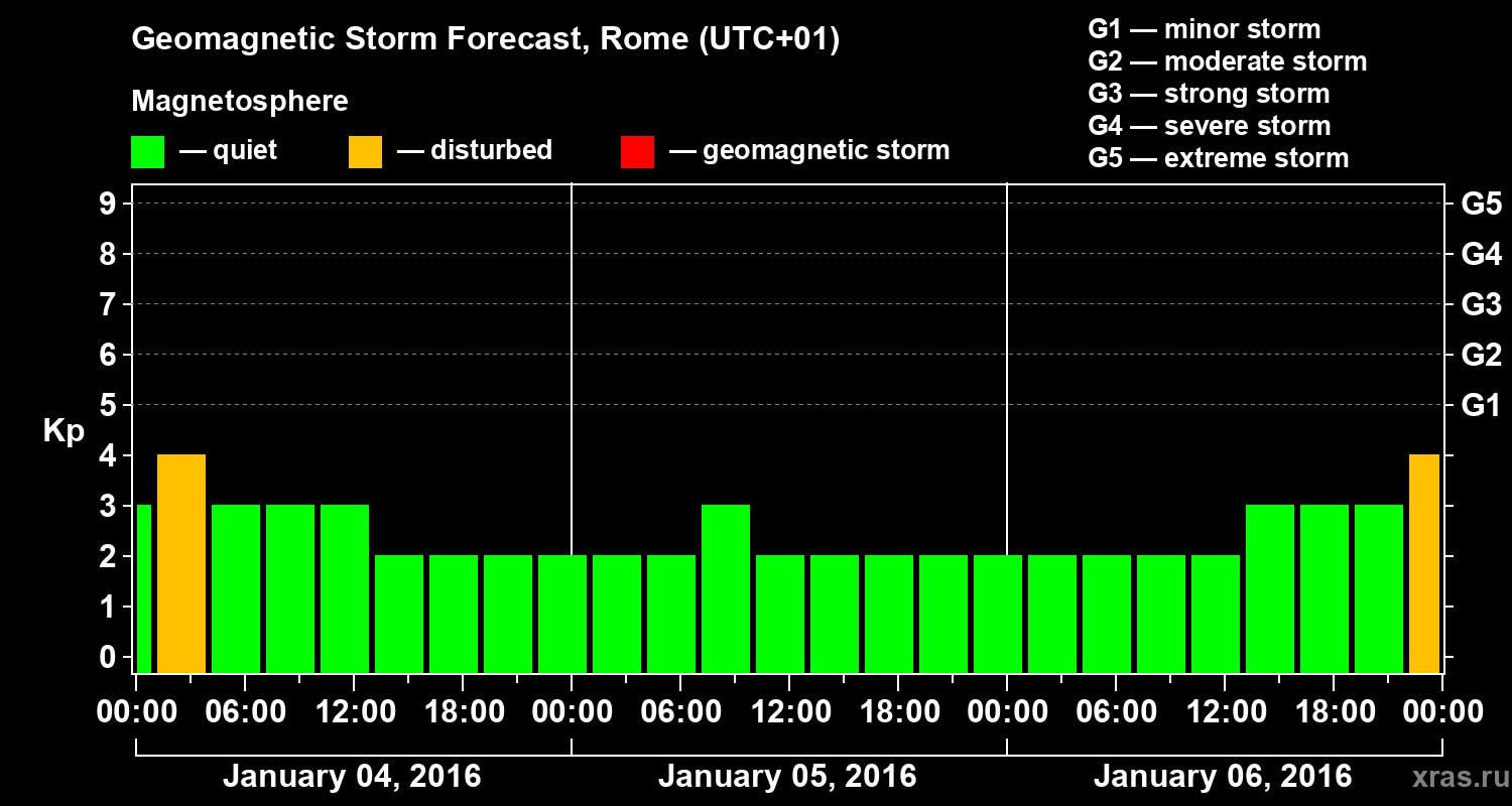 Forecast of the geomagnetic index Kp