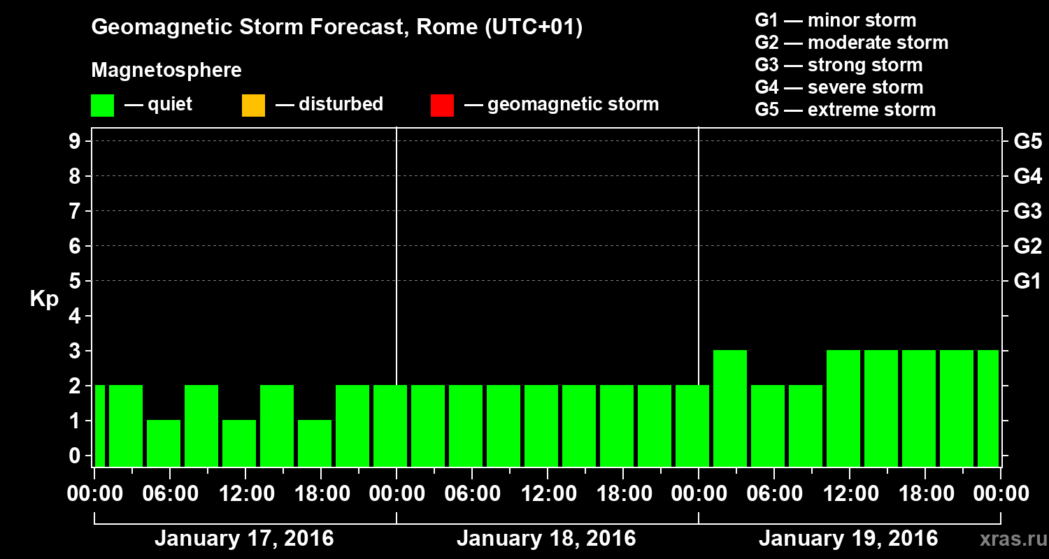 Forecast of the geomagnetic index Kp
